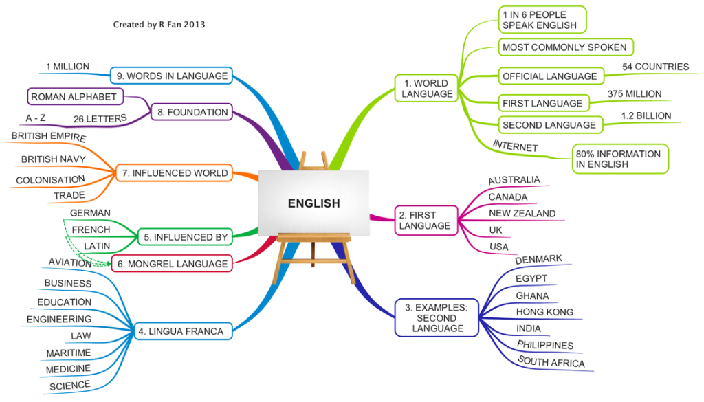 Learning Engligh with mindmapping