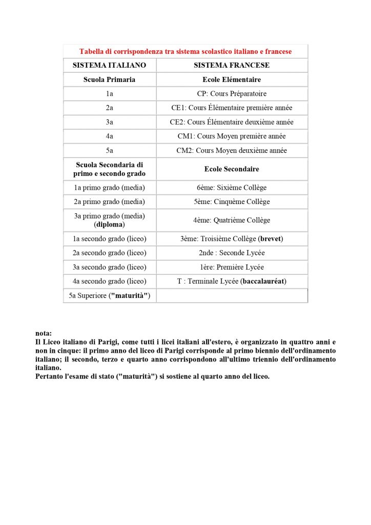 Tableau de correspondance des systèmes scolaires italien et français